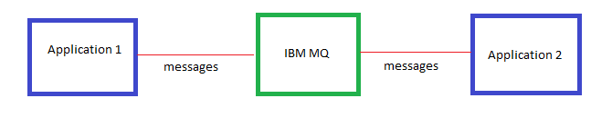 Introduction to IBM MQ - Part 1